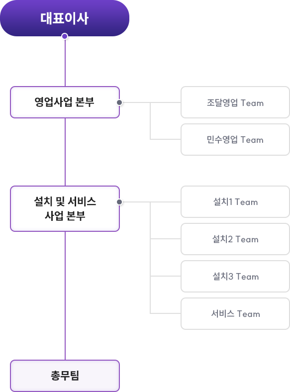 대표이사 - 영업사업 본부(조달영업 Team, 민수영업 Team) - 설치 및 서비스 사업 본부(설치1 Team, 설치2 Team, 설치3 Team, 서비스 Team) - 총무팀