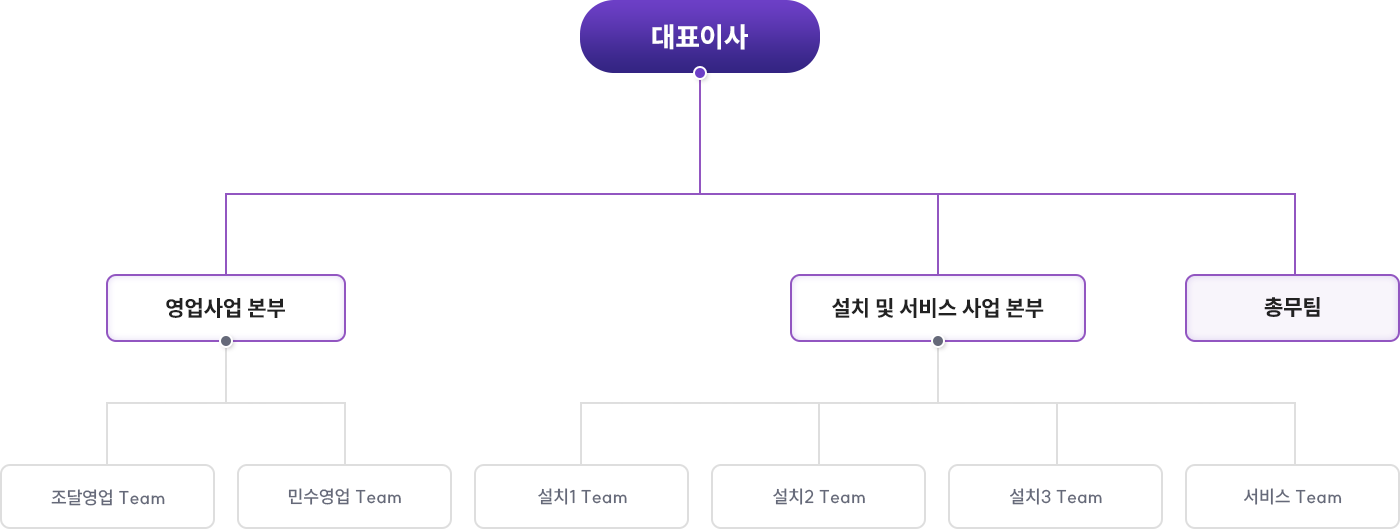 대표이사 - 영업사업 본부(조달영업 Team, 민수영업 Team) - 설치 및 서비스 사업 본부(설치1 Team, 설치2 Team, 설치3 Team, 서비스 Team) - 총무팀